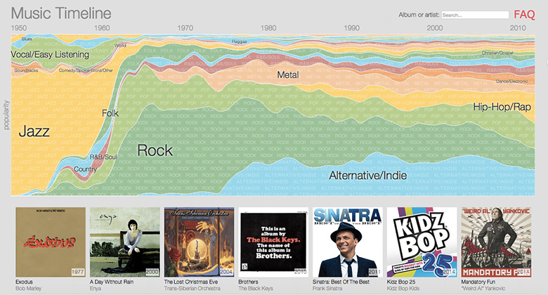 Data-visualisation Music Timeline