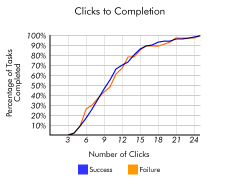 clicks_to_completion_color