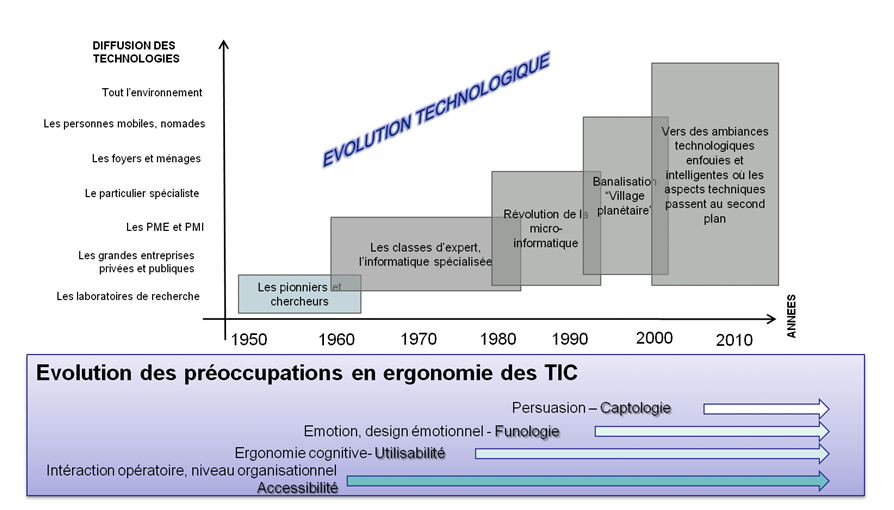 Christian Bastien - Diminique Scapin - Eric Brangier: Evolution of concerns in ergonomics - Author of the article: Marie Serindou