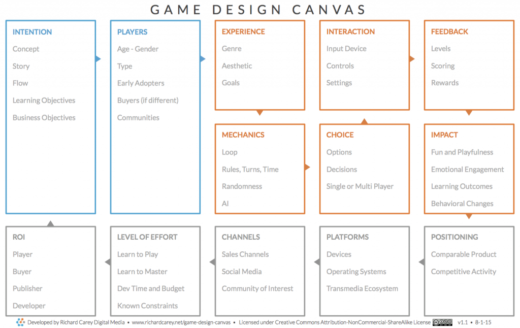Les différentes composantes du Game Design 
