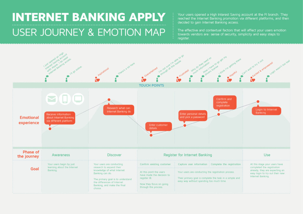internet-banking-user-journey-mapping_52e9c835d5d83