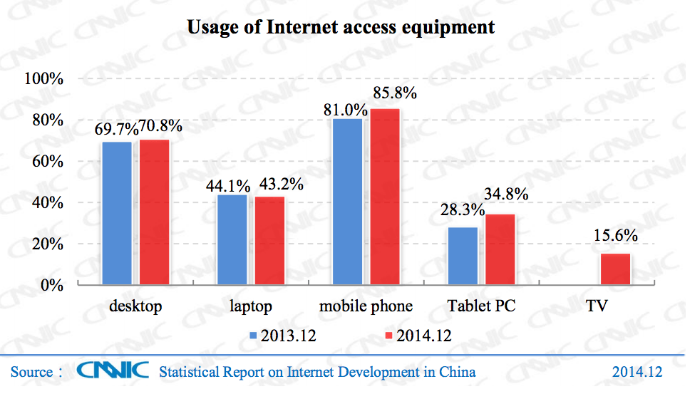 UsageInternet-Access-equipment-China