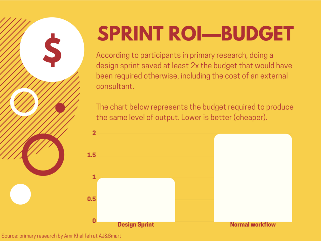 ROI de um Design Sprint em termos de economia orçamentária