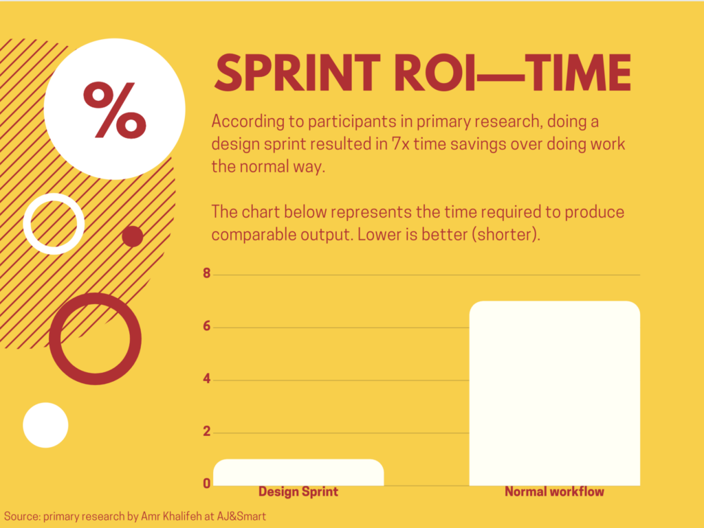 ROI de um Design Sprint em termos de economia de tempo